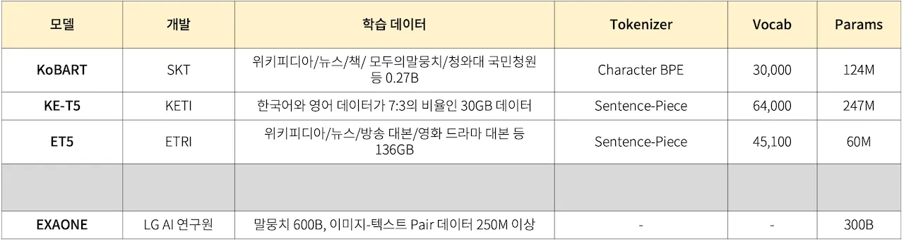 Encoder-Decoder Models: Seq2seq 계열