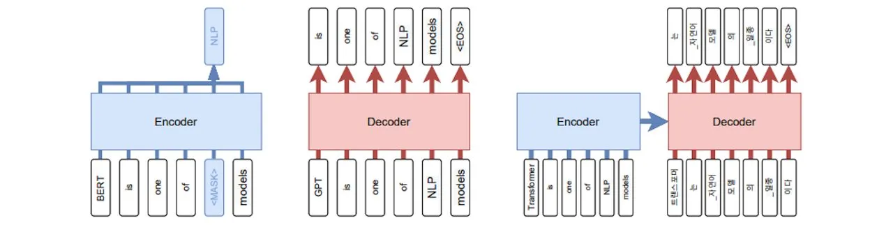 Three main types of PLM