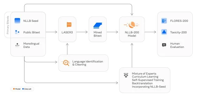 NLLB-200