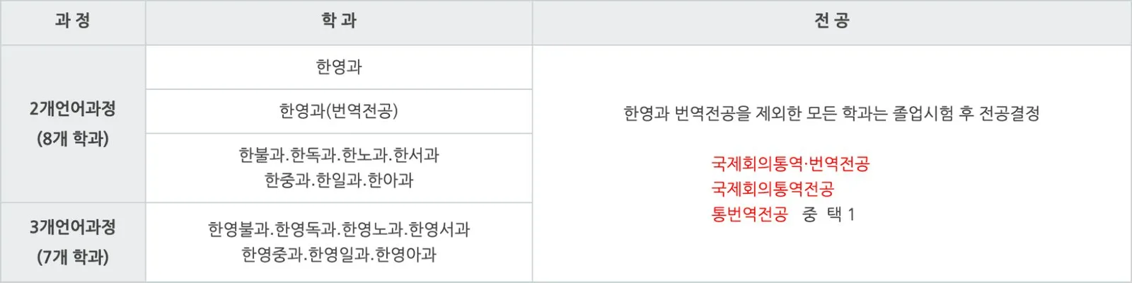 한국외국어대학교 통번역 대학원 모집과정 및 자격요건