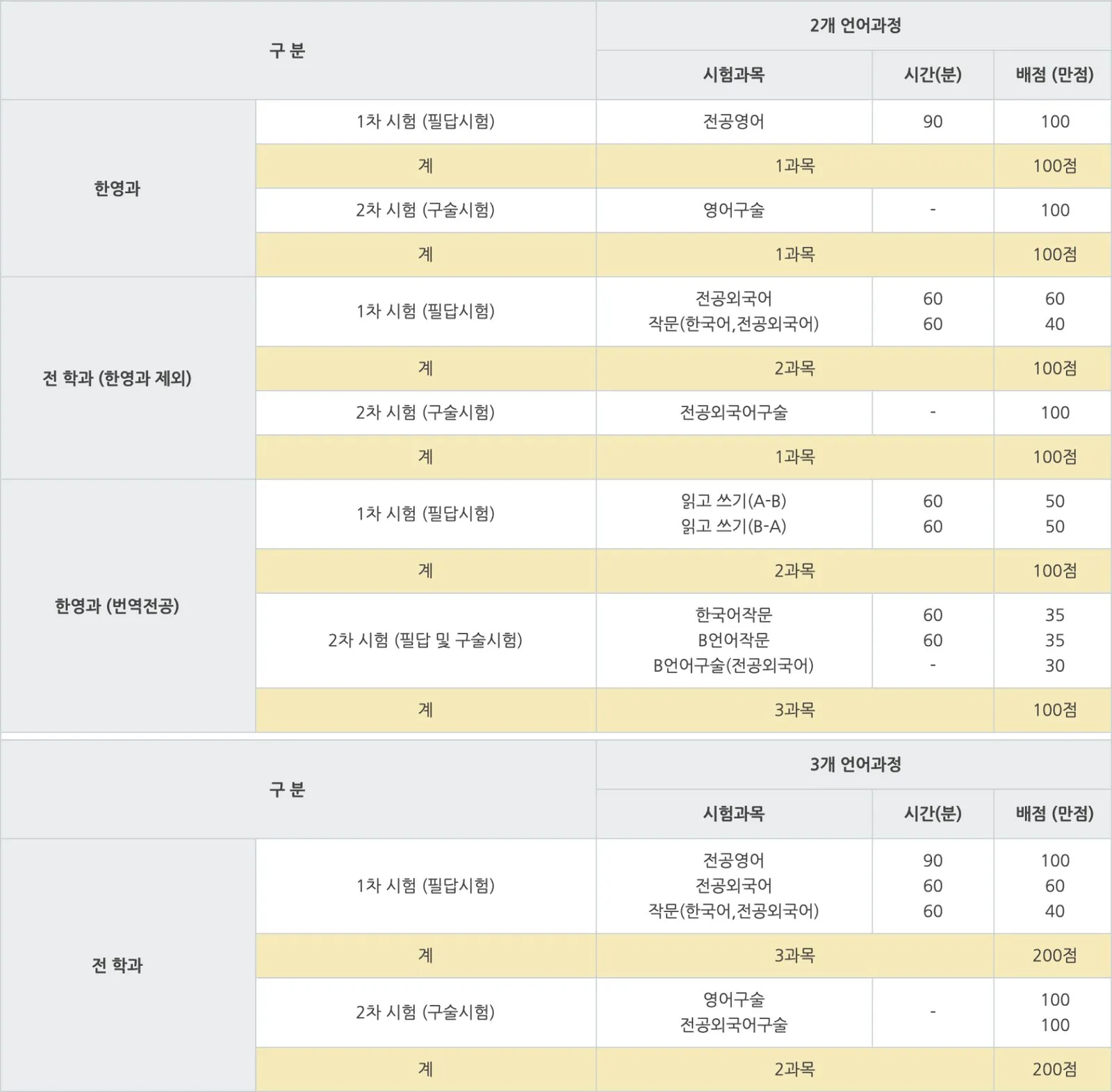 한국외국어대학교 통번역 대학원 시험과목 및 배점