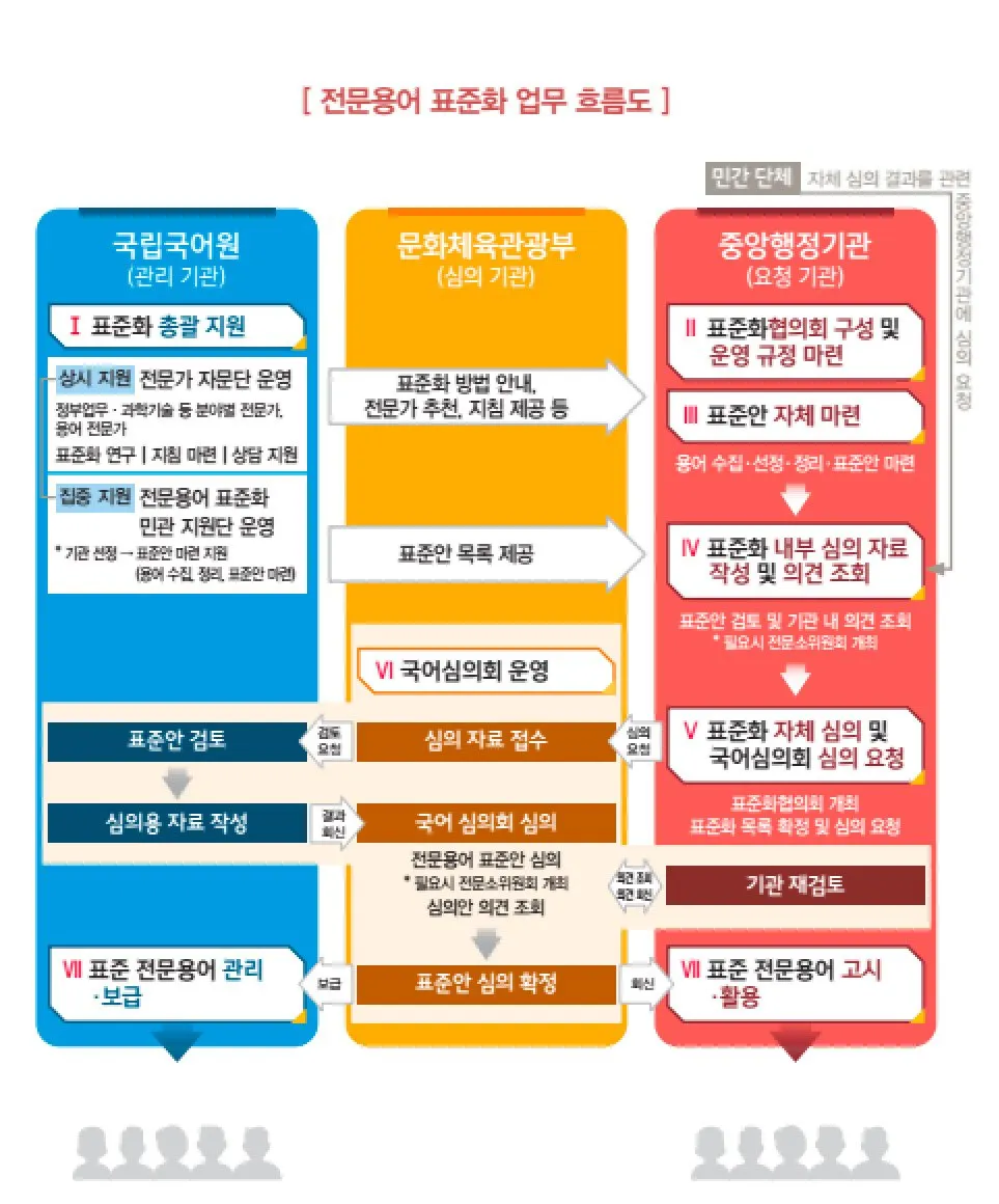 국립국어원 전문용어 표준화 업무 흐름도