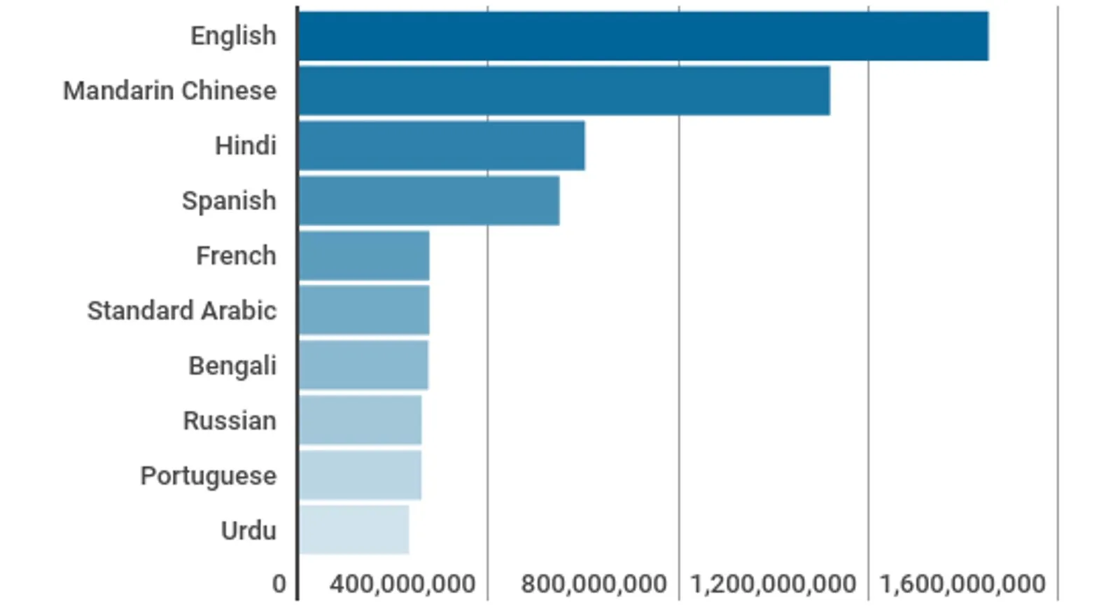 Top 10 most spoken languages (2022)