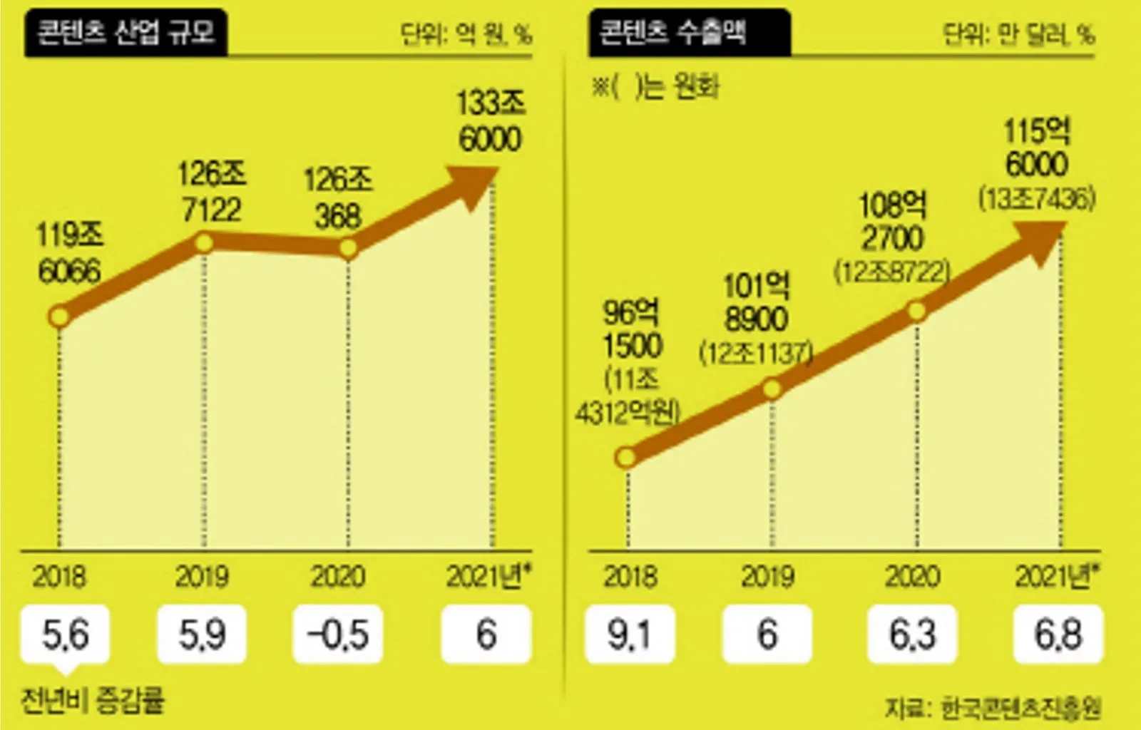 대한민국 콘텐츠 산업 동향